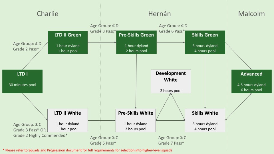 Squads & Progression